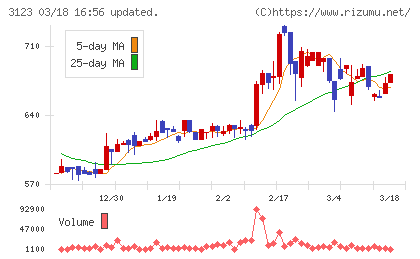 サイボーチャート