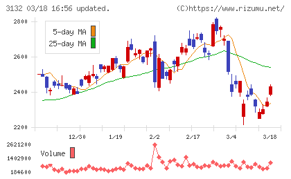 マクニカホールディングスチャート