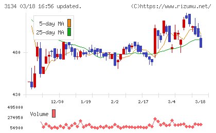 Ｈａｍｅｅチャート