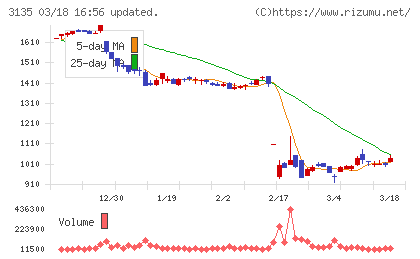 マーケットエンタープライズチャート