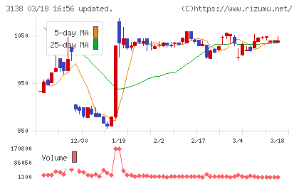 富士山マガジンサービスチャート
