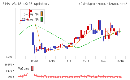 ＢＲＵＮＯチャート
