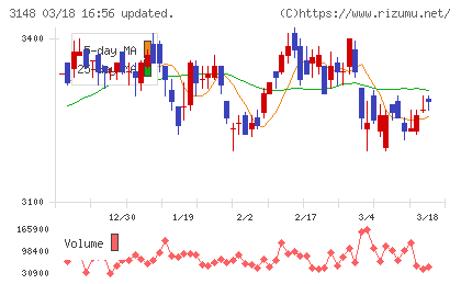 クリエイトＳＤホールディングスチャート