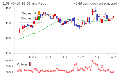 バイタルケーエスケー・ホールディングスチャート
