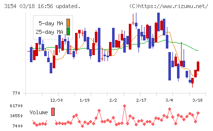 メディアスホールディングスチャート