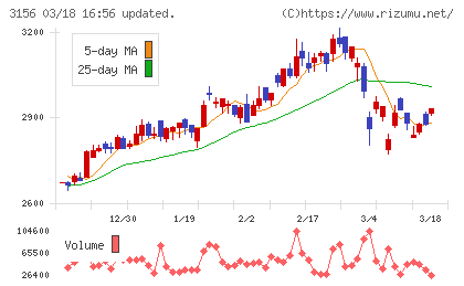 レスターチャート