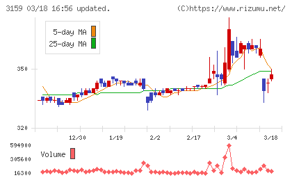 丸善ＣＨＩホールディングスチャート