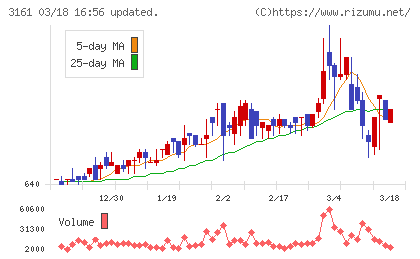 アゼアスチャート