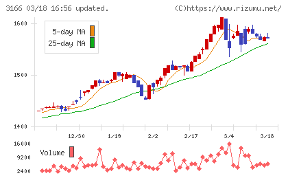 ＯＣＨＩホールディングスチャート
