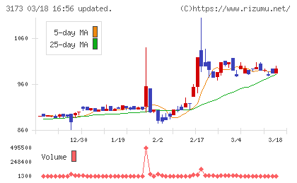 Ｃｏｍｉｎｉｘチャート