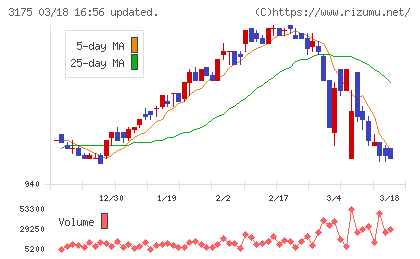 エー・ピーホールディングスチャート
