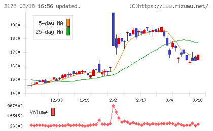 三洋貿易チャート