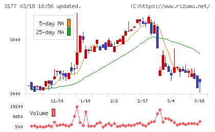 ありがとうサービスチャート
