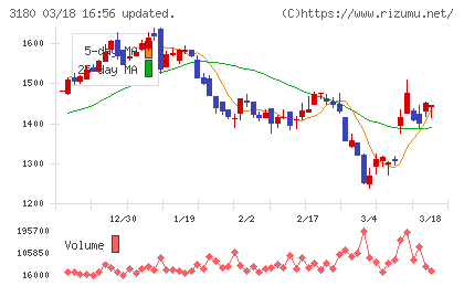 ビューティガレージチャート