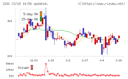 買取王国チャート