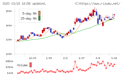 ウイン・パートナーズチャート