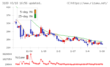 ＡＮＡＰホールディングスチャート