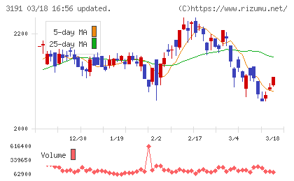 ジョイフル本田チャート
