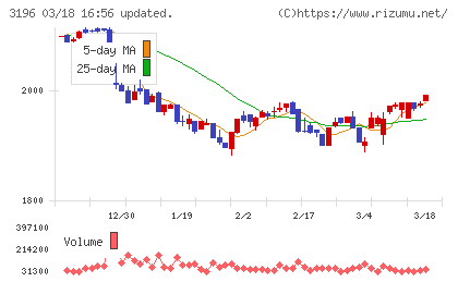 ホットランドホールディングスチャート