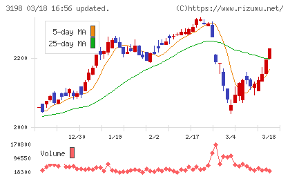 ＳＦＰホールディングスチャート