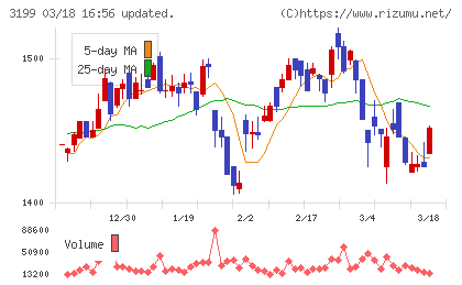 綿半ホールディングスチャート