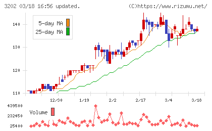 ダイトウボウチャート