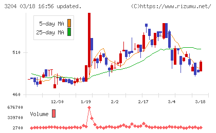 トーア紡コーポレーションチャート