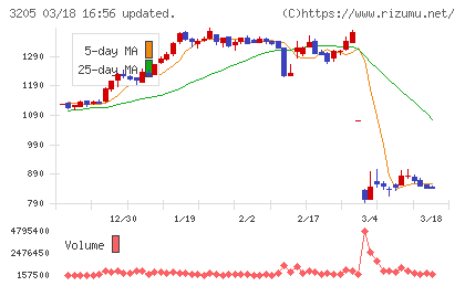 ダイドーリミテッドチャート