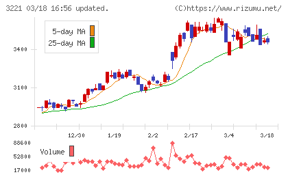 ヨシックスホールディングスチャート