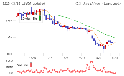 エスエルディーチャート