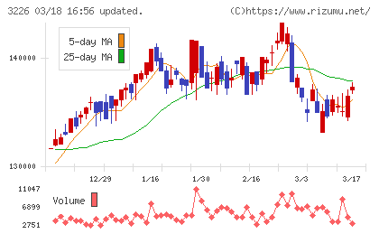 三井不動産アコモデーションファンド投資法人チャート