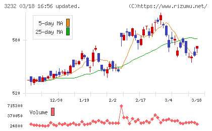 三重交通グループホールディングスチャート