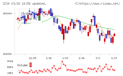 森ヒルズリート投資法人チャート
