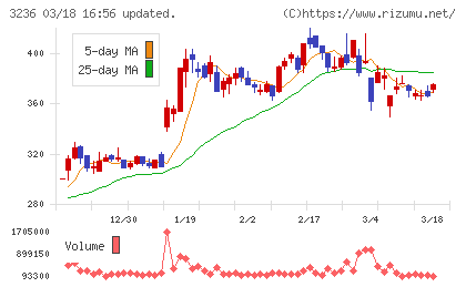プロパストチャート