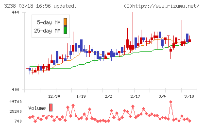 セントラル総合開発チャート