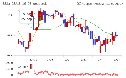 フライヤーチャート