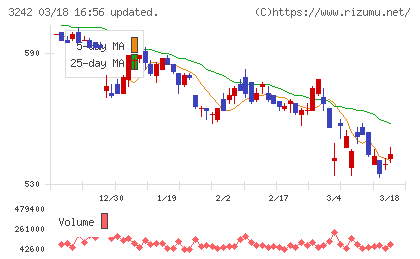アーバネットコーポレーションチャート