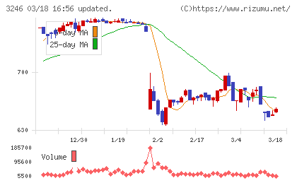 コーセーアールイーチャート