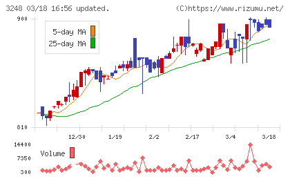 アールエイジチャート