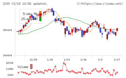 産業ファンド投資法人チャート