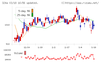 ブッキングリゾートチャート