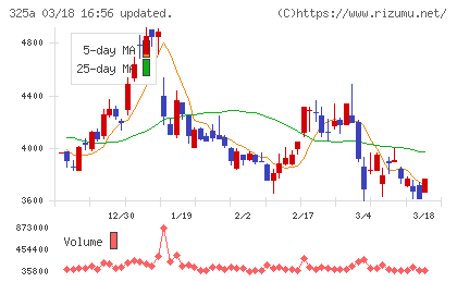 ＴＥＮＴＩＡＬチャート