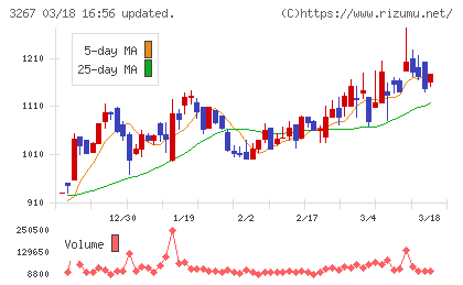 フィル・カンパニーチャート