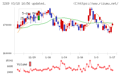 アドバンス・レジデンス投資法人チャート