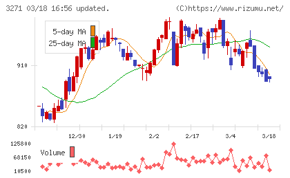 ＴＨＥグローバル社チャート