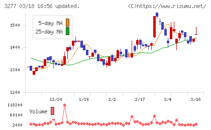 サンセイランディックチャート