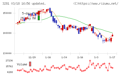 ＧＬＰ投資法人チャート