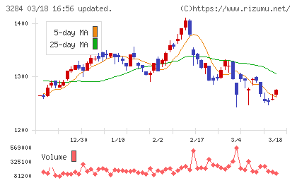 フージャースホールディングスチャート