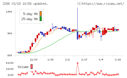 トラストホールディングスチャート