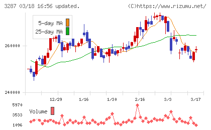 星野リゾート・リート投資法人チャート
